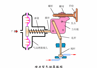 液压阀芯卡死堵塞动态示意图